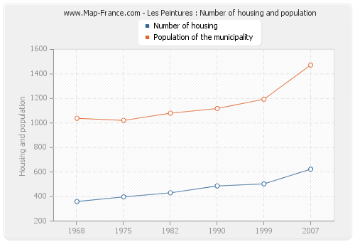 Les Peintures : Number of housing and population